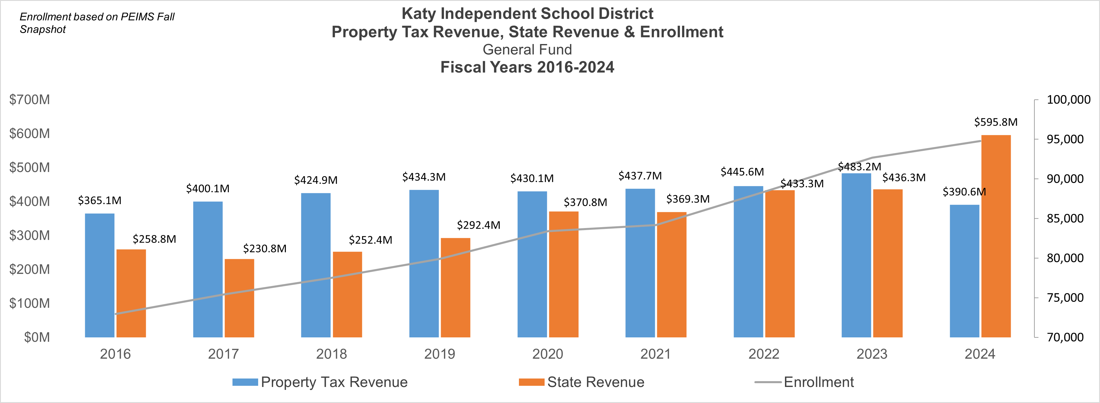 Property Tax Revenue, State Revenue & Enrollment